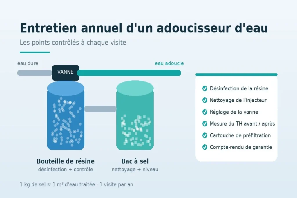 Entretien d'un adoucisseur d'eau : ce que la visite annuelle change vraiment